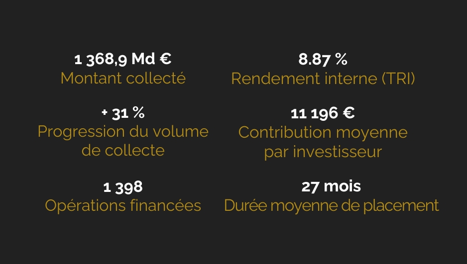 Les chiffres clés du crowdfunding en 2023